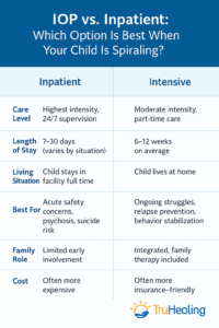 Inpatient vs. IOP