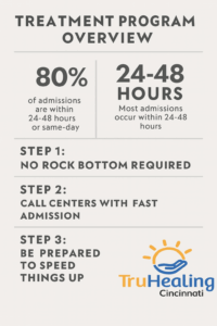 Fast Admission Steps