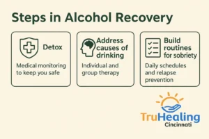 Steps in Alcohol Recovery