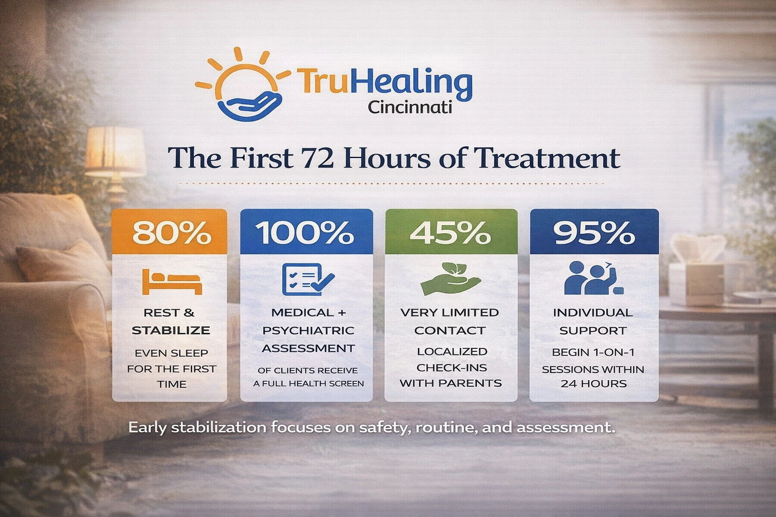 First 72 Hours Review